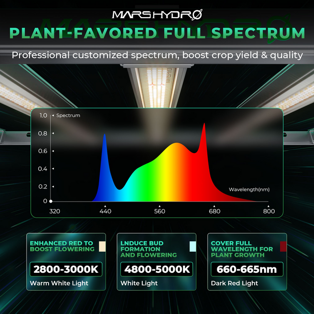 Mars Hydro FC-E8000 LED Grow Light (iConnect Edition)