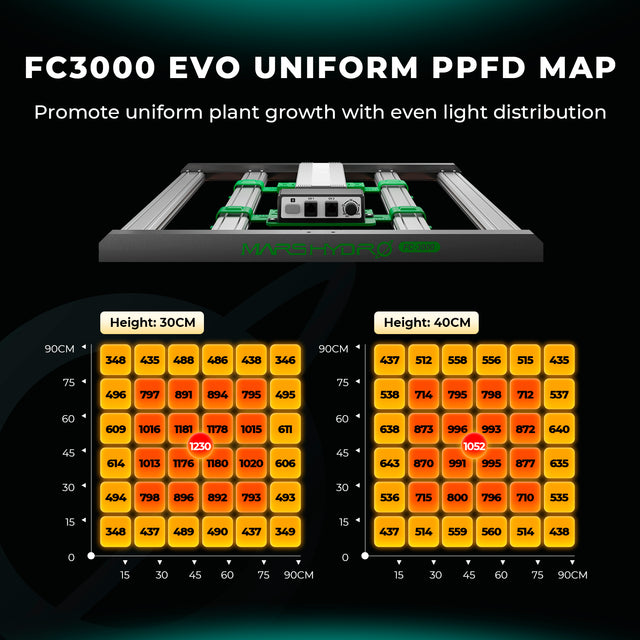 Mars Hydro FC3000 EVO LED Grow Light (iConnect Edition) PPFD Map