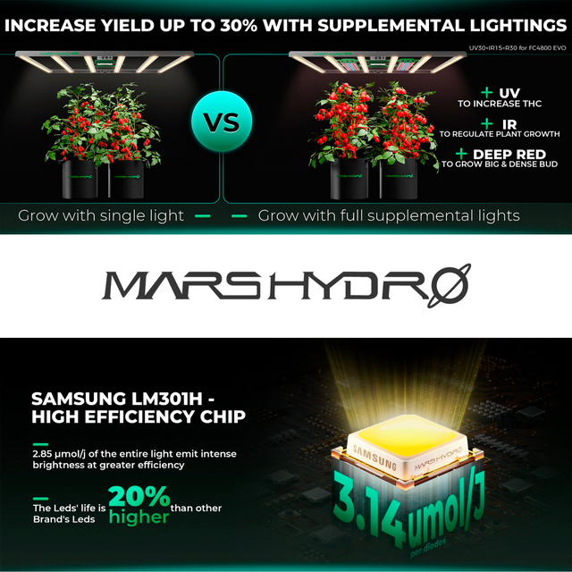 Mars Hydro FC4800 EVO LED Grow Light (iConnect Edition) High Efficiency