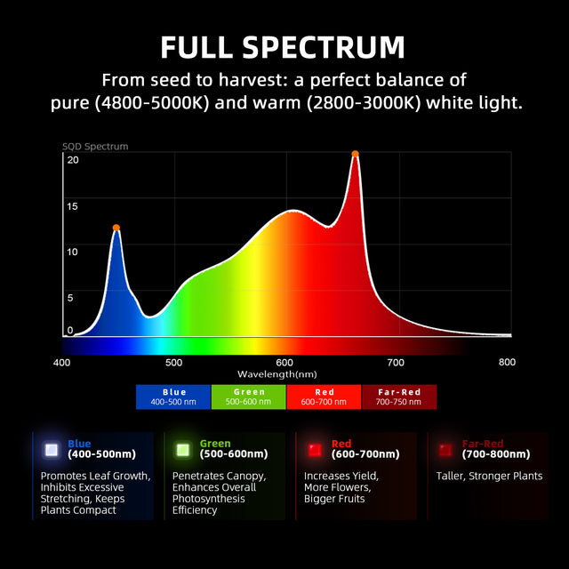 Spider Farmer G8600 LED Grow Light 800w Spectrum Analysis