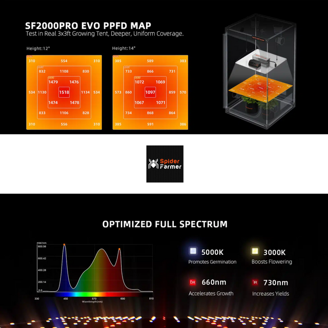 Spider Farmer SF2000 Pro EVO LED Grow Light 200w