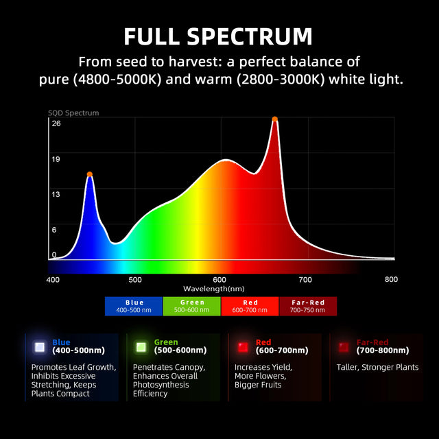Spider Farmer G1000w LED Grow Light 1000w Full Spectrum.