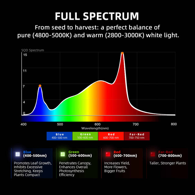 Spider Farmer G5000 LED Grow Light 480w Full Spectrum