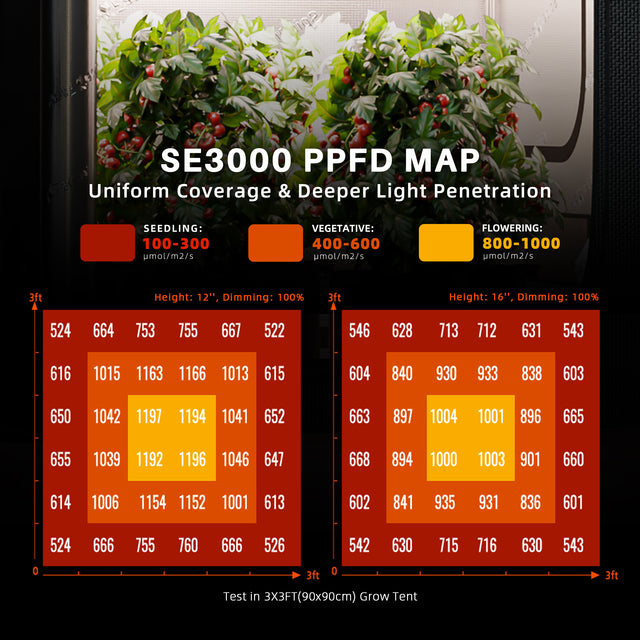 Complete Grow Tent Kit Spider Farmer SE3000 EVO PPFD Map