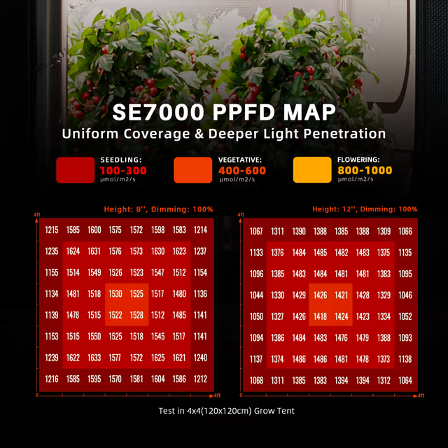 Spider Farmer SE7000 EVO LED Grow Light 730w Digital PPFD Map