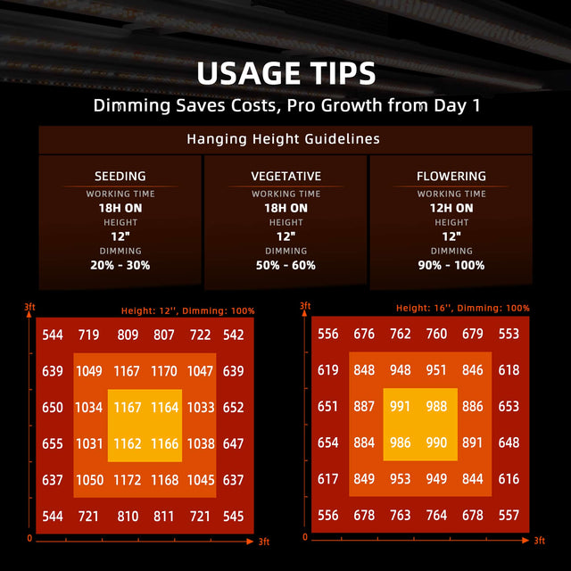 Spider Farmer G3000 Smart Grow Tent Kit PPFD Map