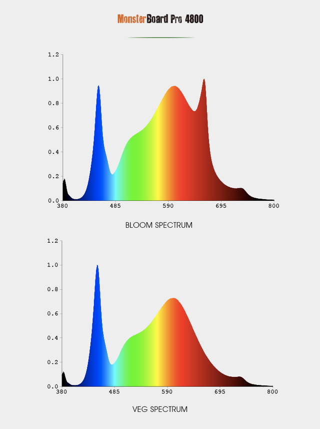 GeekLight Monsterboard LED Grow Light Spectrum