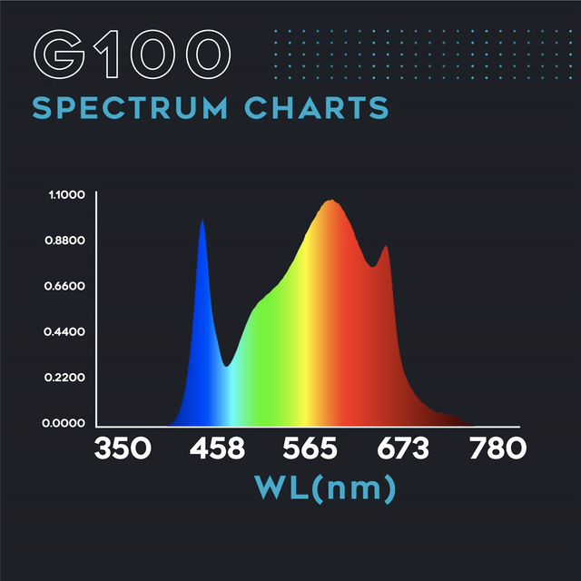 LED Grow Light Spectrum