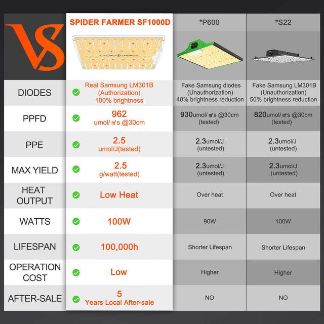 Spider Farmer SF1000D LED Grow Light Vs Unbranded LED Grow Lights
