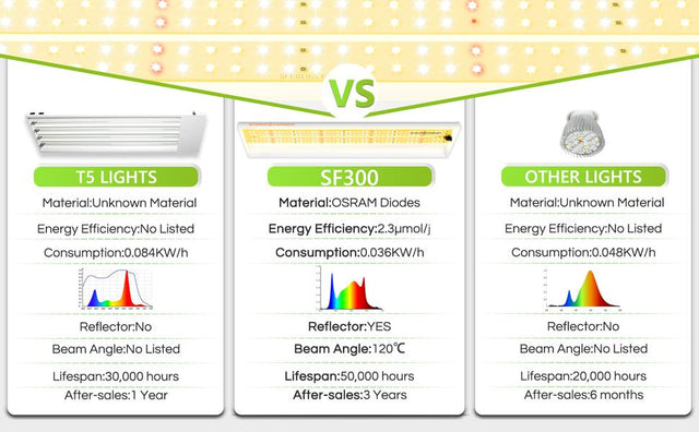 LED Grow Lights vs T5 Lights - Spider Farmer
