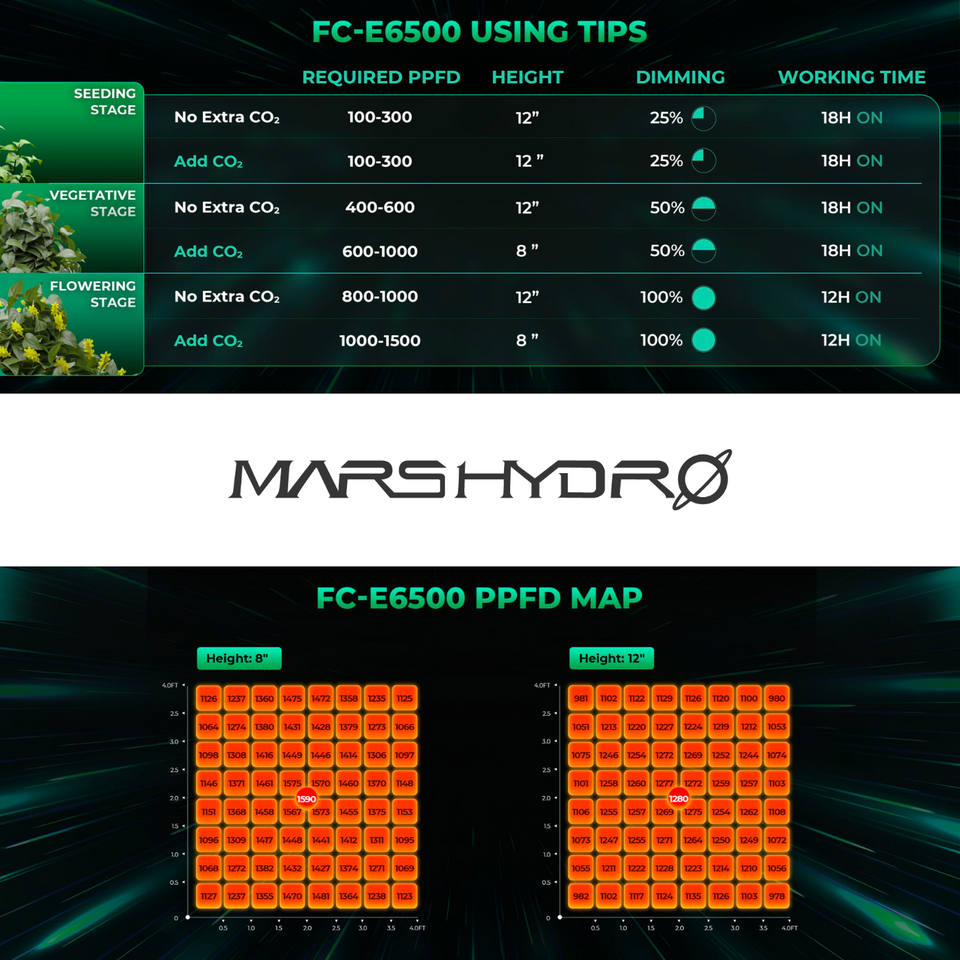 Mars Hydro FC-E6500 LED Grow Light (iConnect Edition) Usage Tips