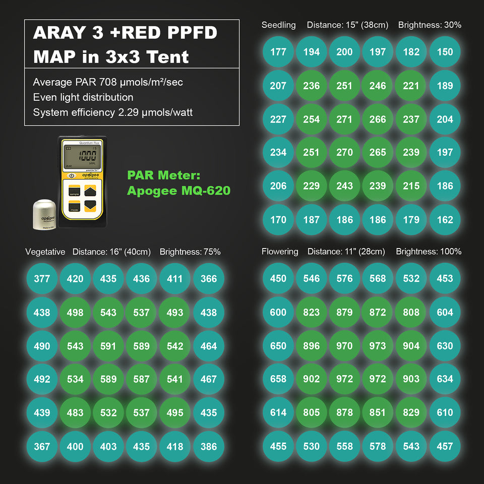 MIGRO ARAY 3 LED Grow Light PPFD Map