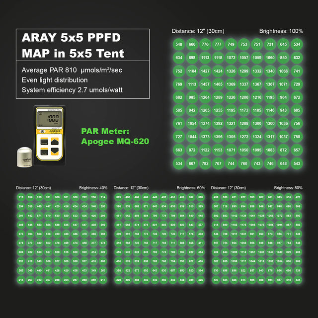 Migro Aray 5X5 LED Grow Light 750w