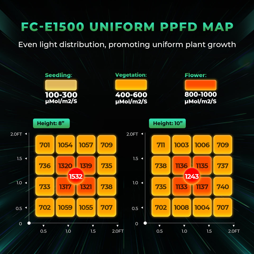 Mars Hydro FC-E1500 LED Grow Light PPFD Map