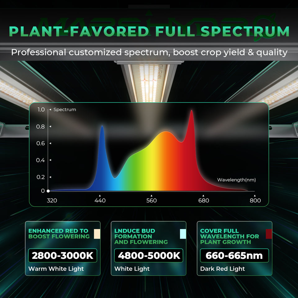 Mars Hydro FC-E1500 LED Grow Light Spectrum