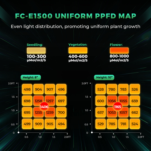 Mars Hydro FC-E1500 LED Grow Light (iConnect Edition) PPFD Map