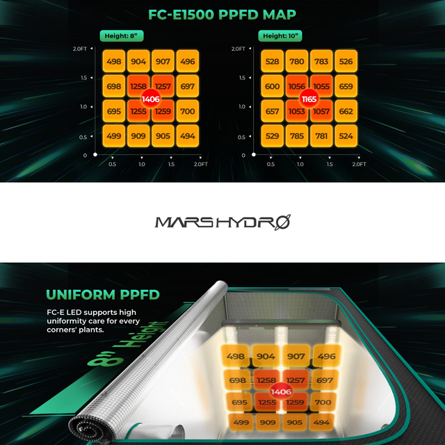 Mars Hydro FC-E1500 LED Grow Light (iConnect Edition) PPFD Map