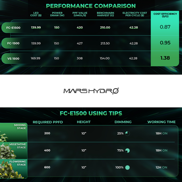 Mars Hydro FC-E1500 LED Grow Light (iConnect Edition)