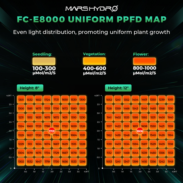 Mars Hydro FC-E8000 LED Grow Light (iConnect Edition)