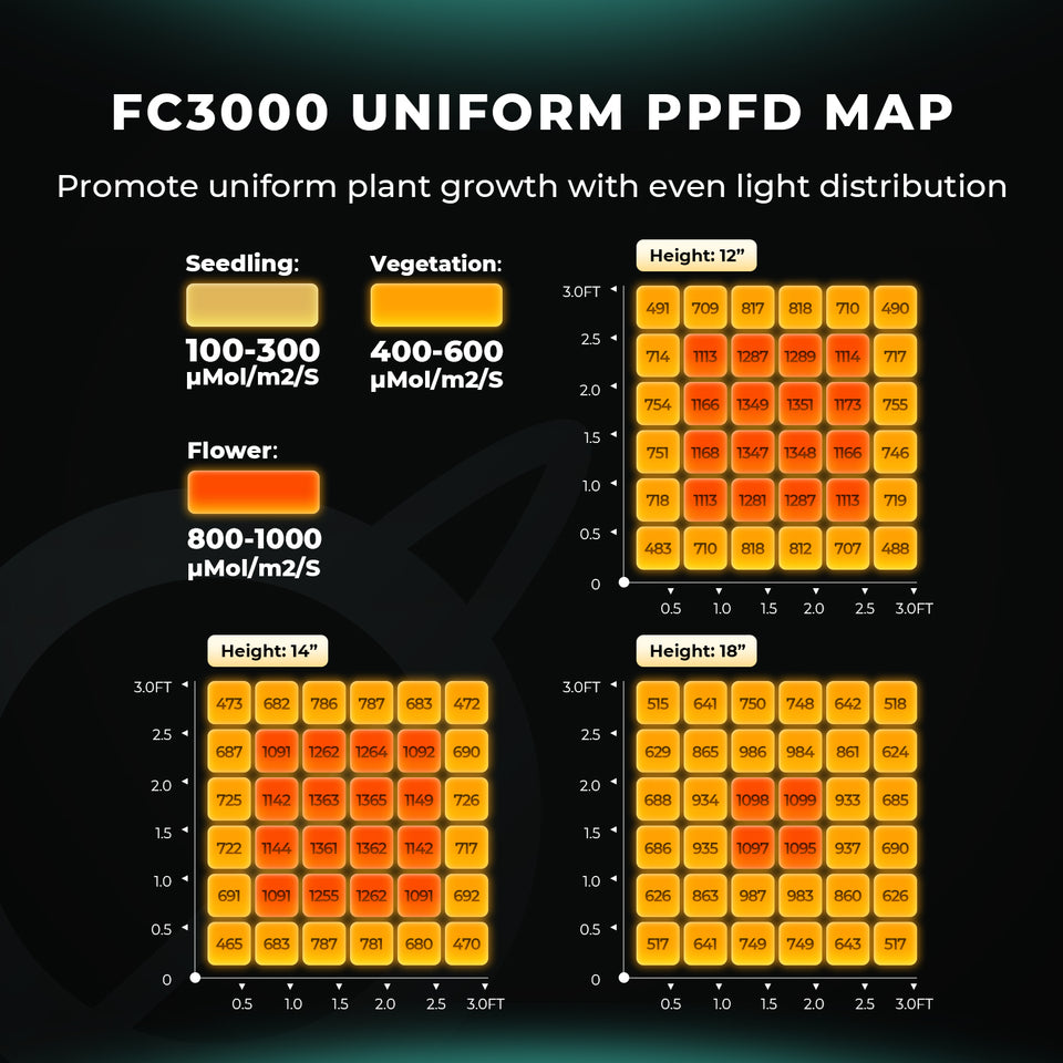 Mars Hydro LED Grow Light FC3000 Smart Light PPFD Map 