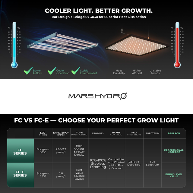 Mars Hydro FC4000 LED Grow Light (iConnect Edition)