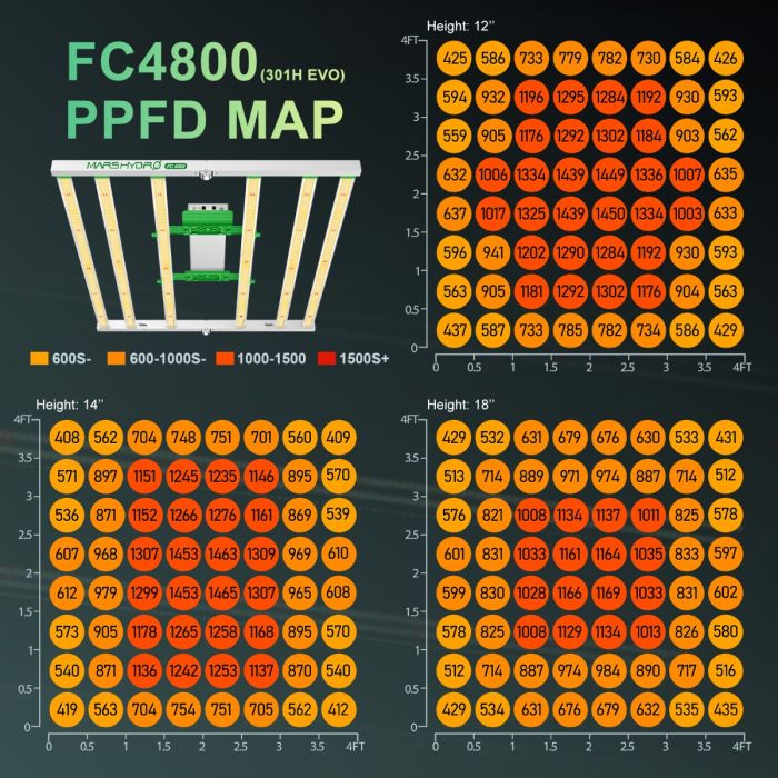 Mars Hydro FC4800 EVO LED Grow Light PPFD Map
