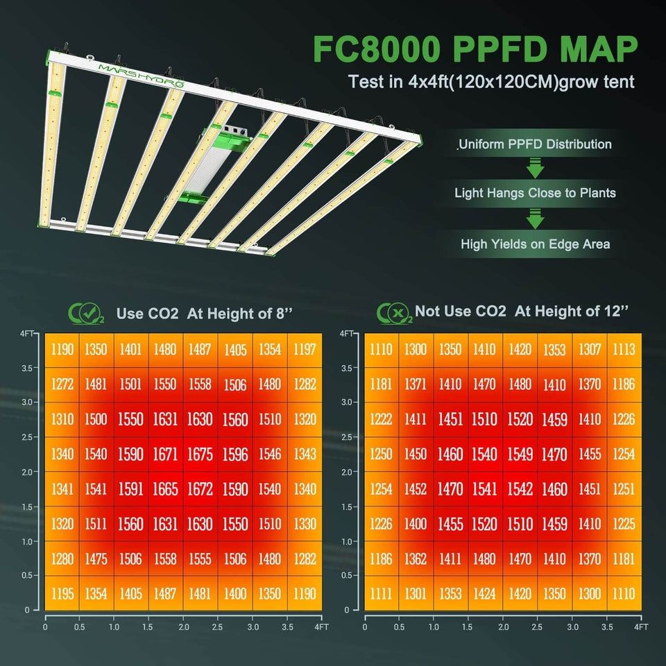 Mars Hydro FC8000 Smart Edition LED Grow Light PPFD Map
