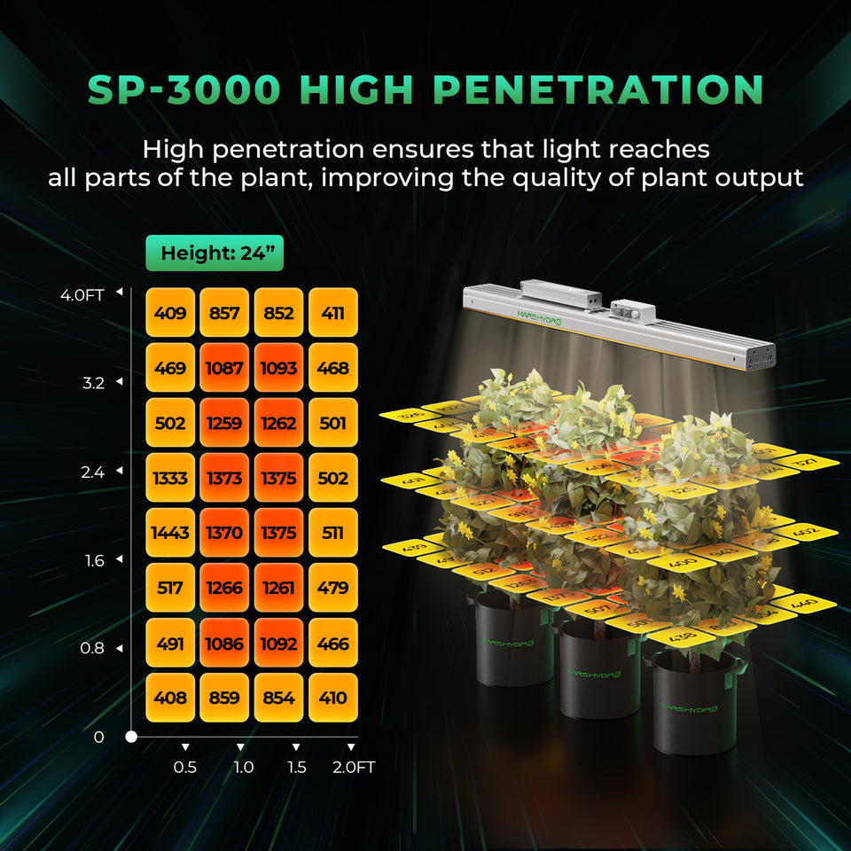 Mars Hydro SP3000 LED Grow Light (Greenhouse Edition) PPFD map