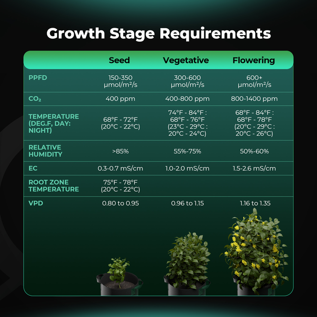 Mars Hydro Smart Soil, PPFD and CO₂ Sensor Kit 