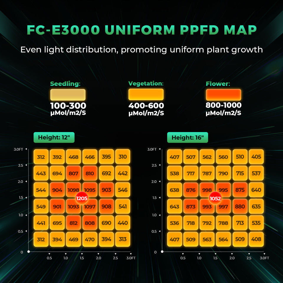 Mars Hydro FC-E3000 LED Grow Light PPFD Map 