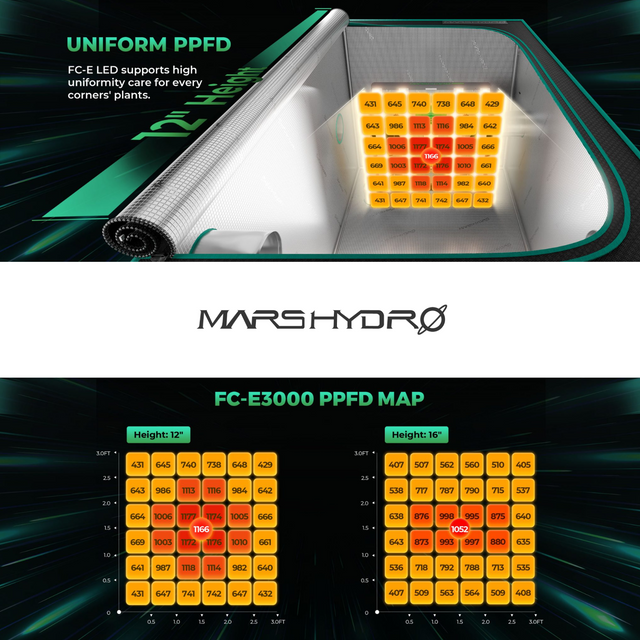 Mars Hydro FC-E3000 PPFD map with LED light panel and plant growth chart.