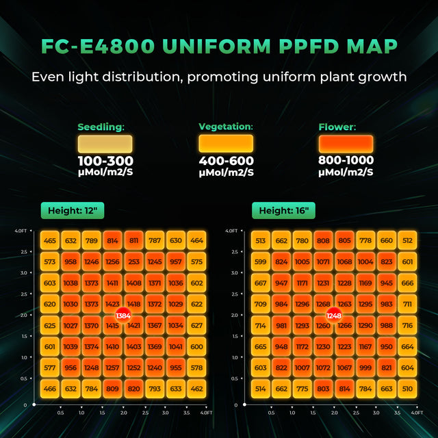 Mars Hydro FC-E4800 LED Grow Light (iConnect Edition) PPFD Map
