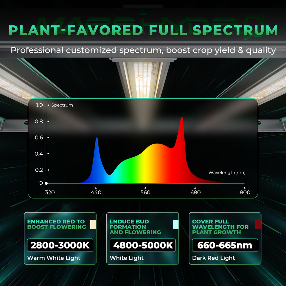 Mars Hydro FC-E6500 LED Grow Light (iConnect Edition) Full Spectrum