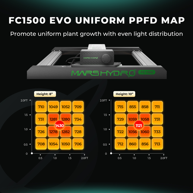Mars Hydro FC1500 EVO LED Grow Light (iConnect Edition) PPFD Map