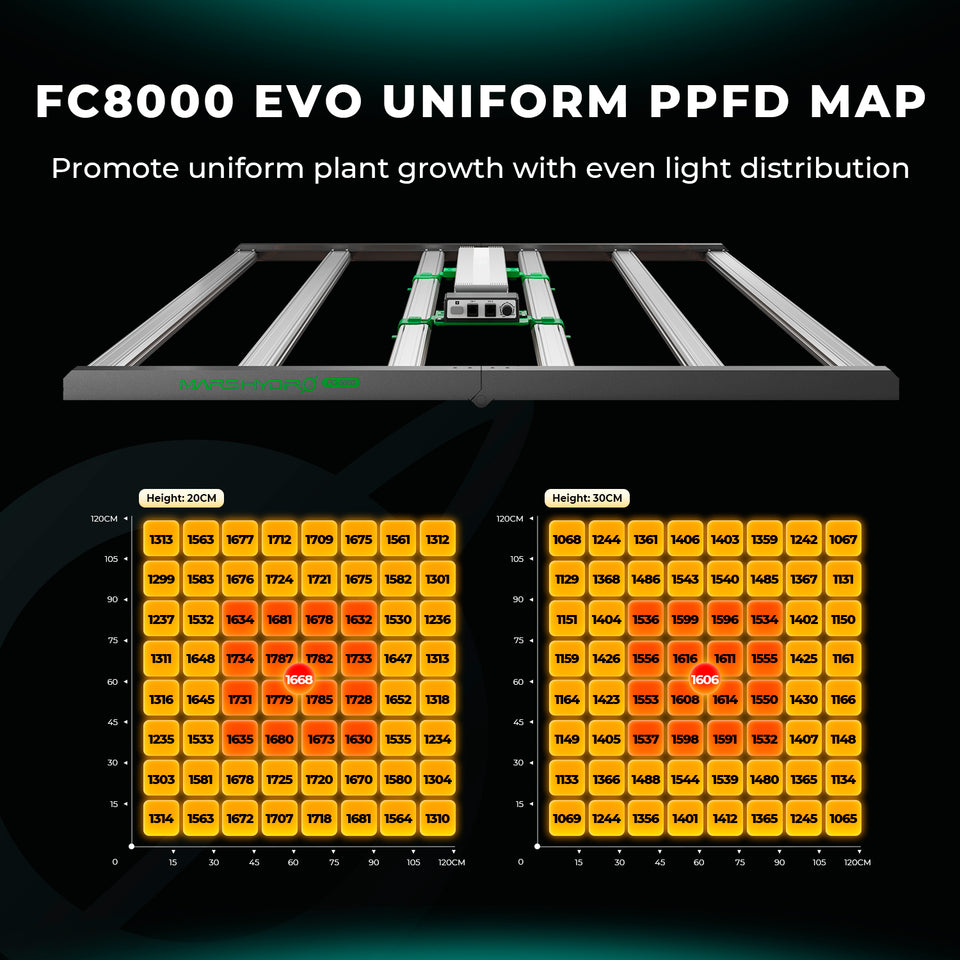 The Mars Hydro FC8000 EVO LED Grow Light Uniform PPFD