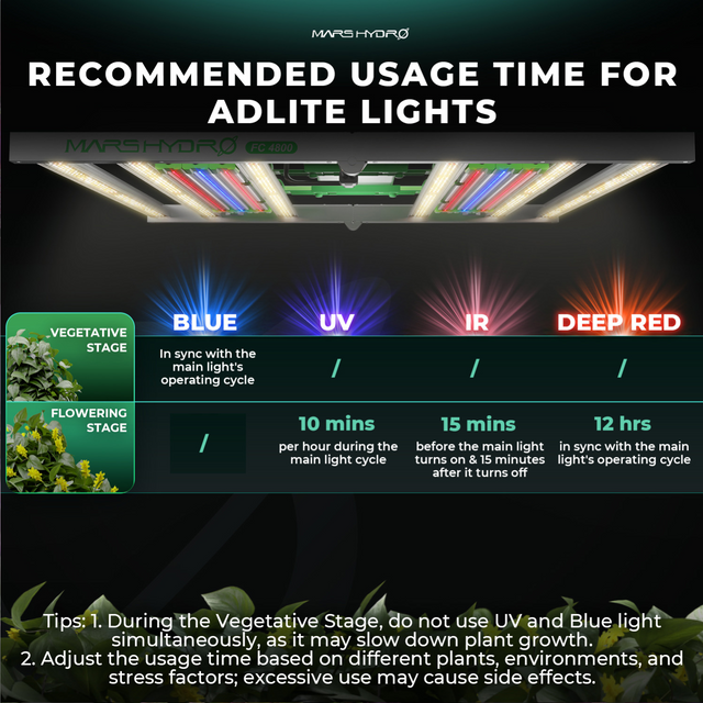 Mars Hydro Adlite UR5530 UV & IR Flavour Set