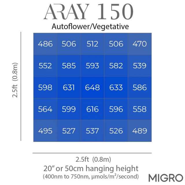 Migro Aray 150 LED Grow Light PPFD Map