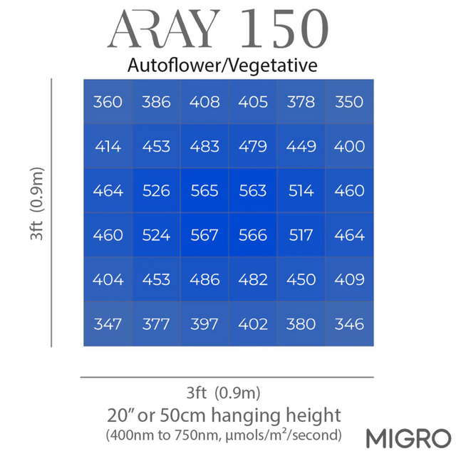 Migro Aray 150 LED Grow Light PPFD Map