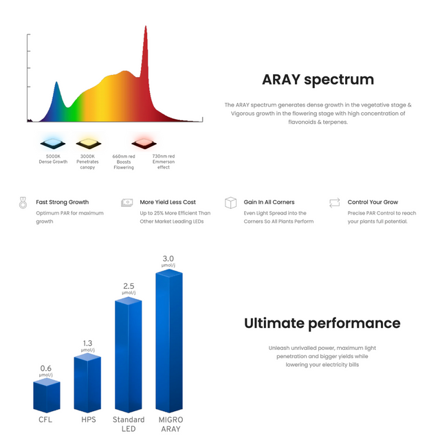 Migro Aray 150 LED Grow Light