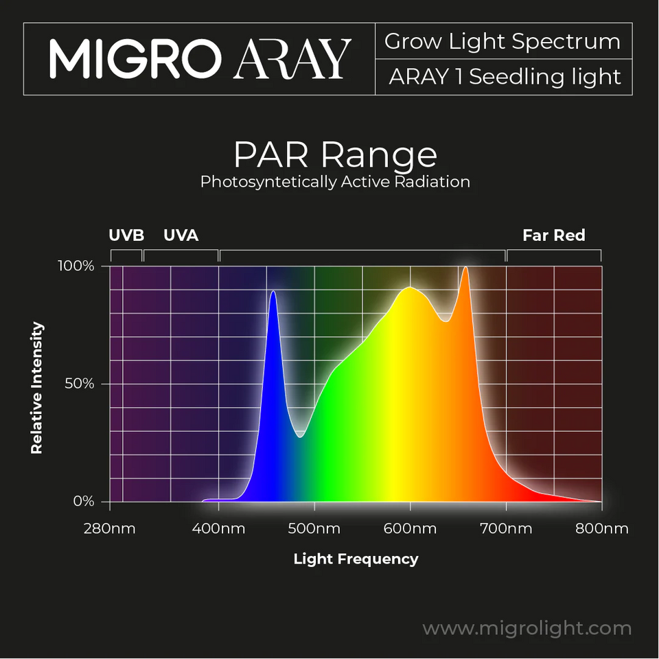 Migro Aray 1 LED Grow Light 65w