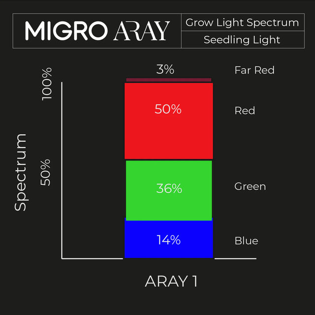 Migro Aray 1 LED Grow Light 65w
