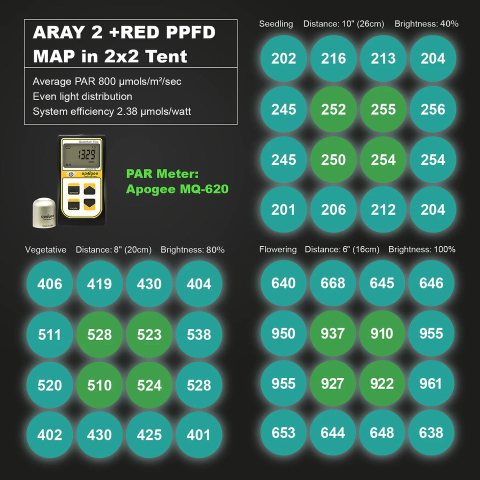 Migro Aray 2 LED Grow Light PPFD Map