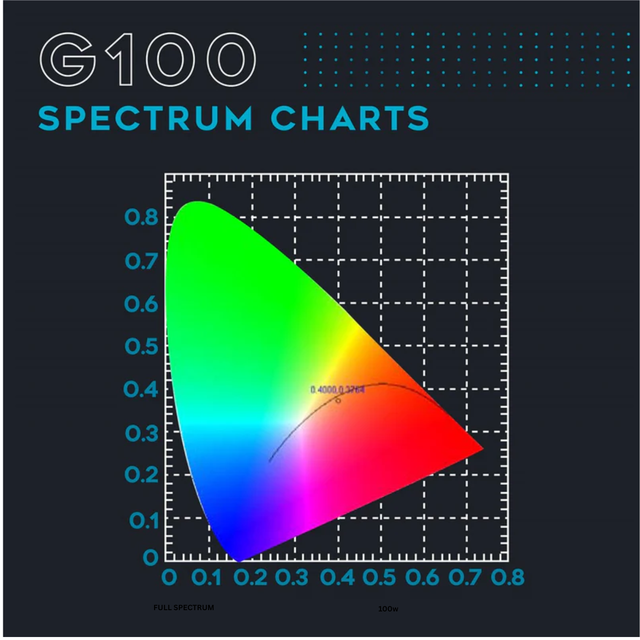 Omega Spectra G100 LED Grow Light