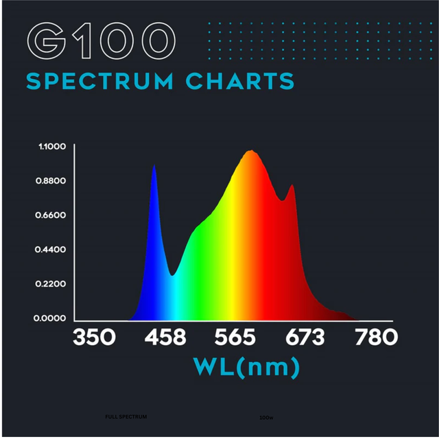 Omega Spectra G100 LED Grow Light
