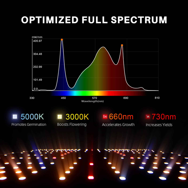 Optimized full spectrum lighting with color temperature and wavelength information on a dark background.