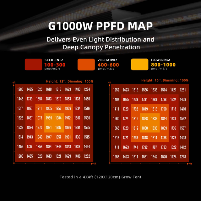 Spider Farmer G1000w SMART LED Grow Light 1000w
