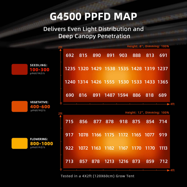 Spider Farmer G4500 SMART LED Grow Light 320w