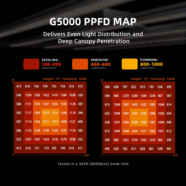 Spider Farmer G5000 SMART LED Grow Light 480w PPFD Map