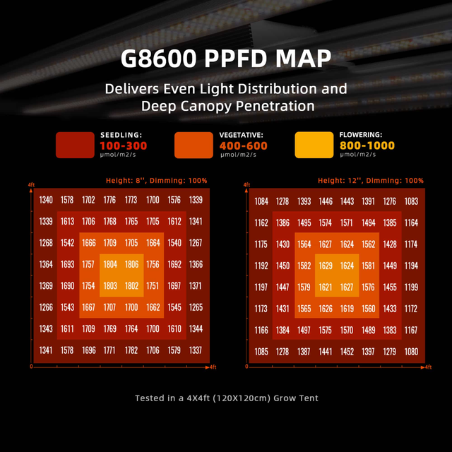 Spider Farmer G8600 SMART LED Grow Light 800w
