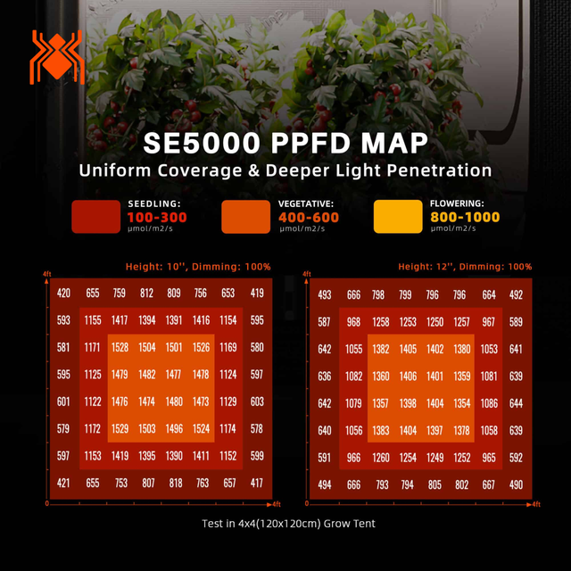 Spider Farmer SE5000 EVO SMART LED Grow Light 480w